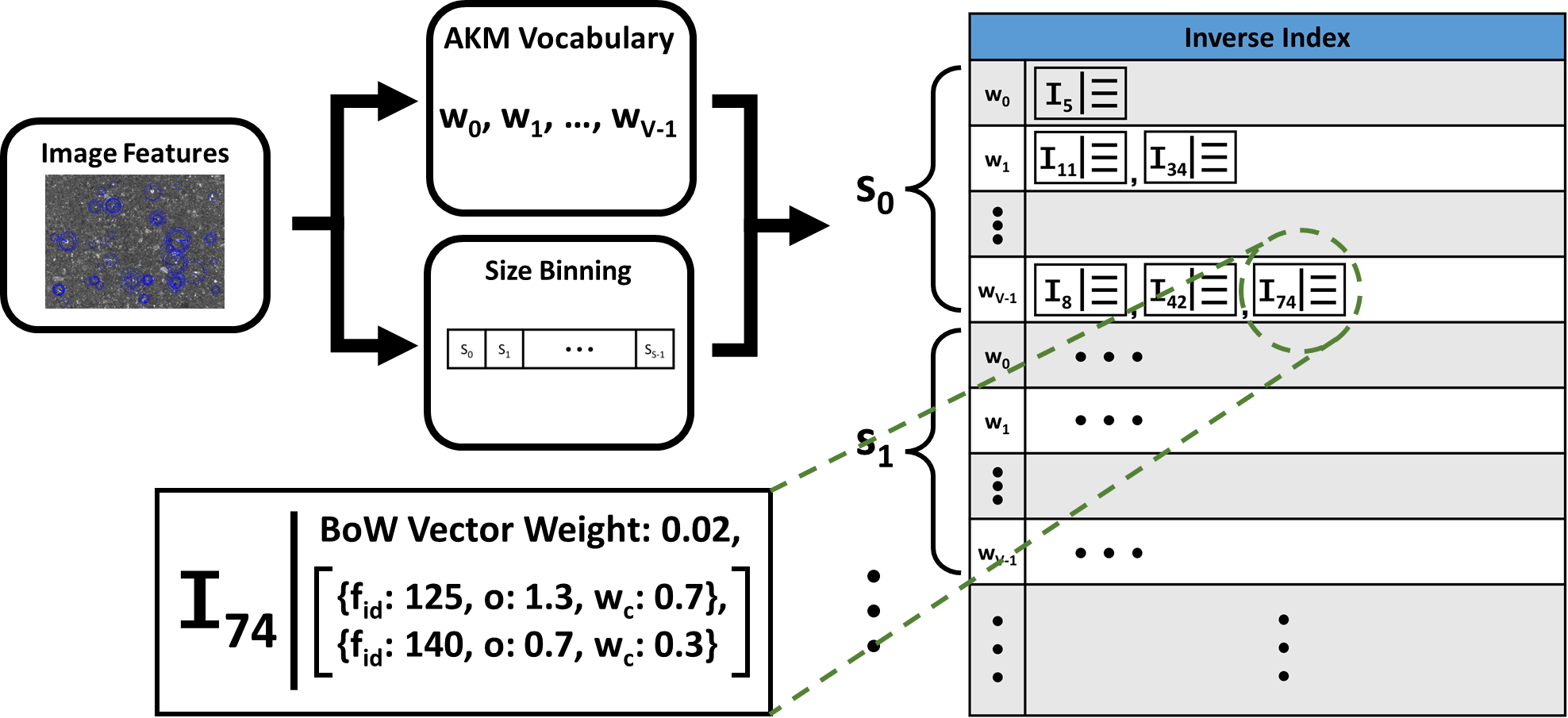 Improved Bag-of-Words Image Retrieval for Ground Texture Localization